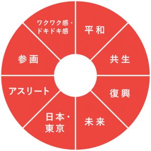 東京オリンピック コンセプト 違い